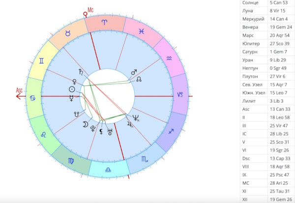 Натальная карта Илона Маска