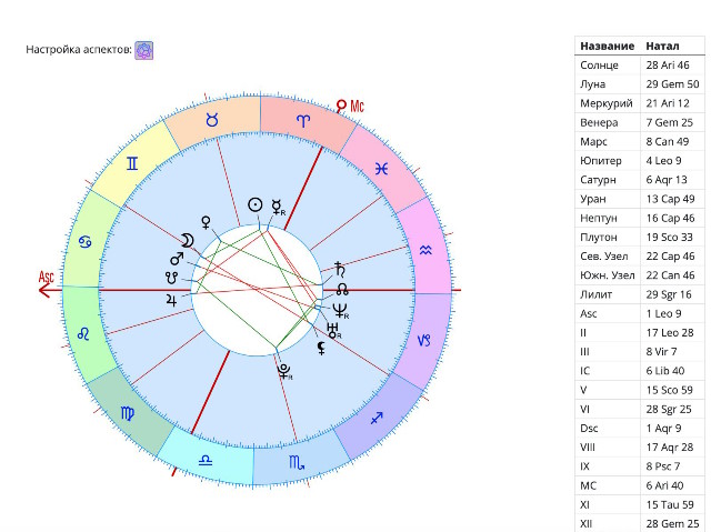 Натальная карта Антона Шастуна