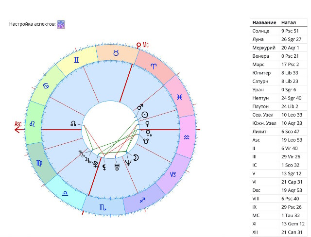 Натальная карта Гарика Харламова